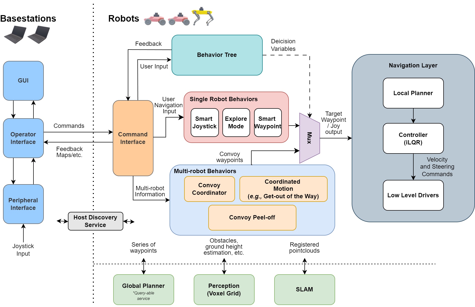 Modular, Resilient, and Scalable System Design Approaches - Lessons learned in the years after DARPA Subterranean Challenge