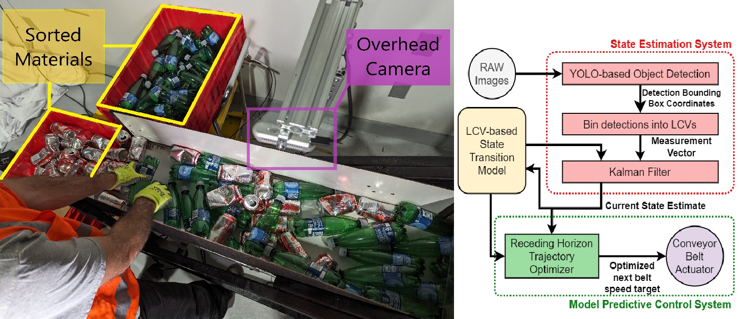 Longitudinal Control Volumes: A Novel Centralized Estimation and Control Framework for Distributed Multi-Agent Sorting Systems