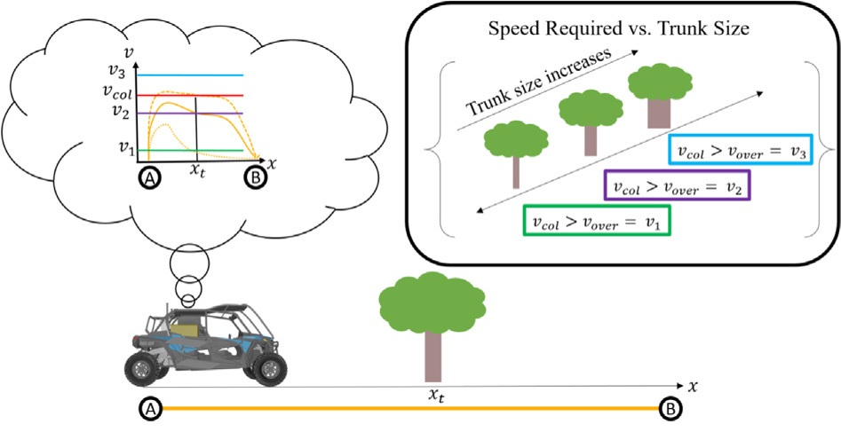 Interaction-aware control for robotic vegetation override in off-road environments